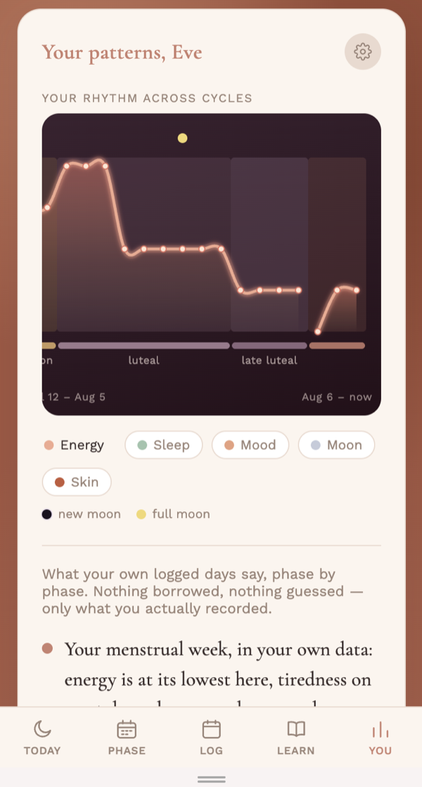 Your patterns across cycles